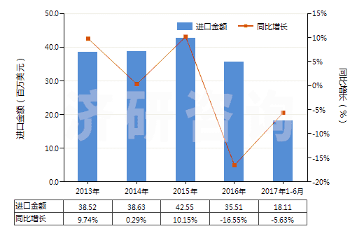 2013-2017年6月中國(guó)其他裝有附件的塑料管子(未經(jīng)加強(qiáng)也未與其他材料合制)(HS39173300)進(jìn)口總額及增速統(tǒng)計(jì)